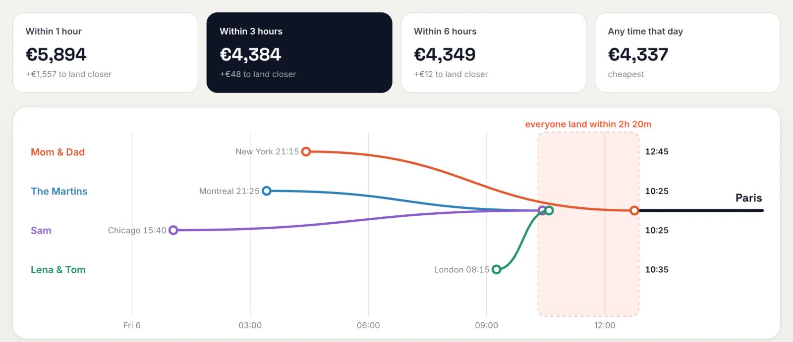Four parties flying from New York, Montreal, Chicago and London into Paris, drawn on one timeline so that everyone lands within 2 hours 20 minutes, with the price of landing closer together for each option.