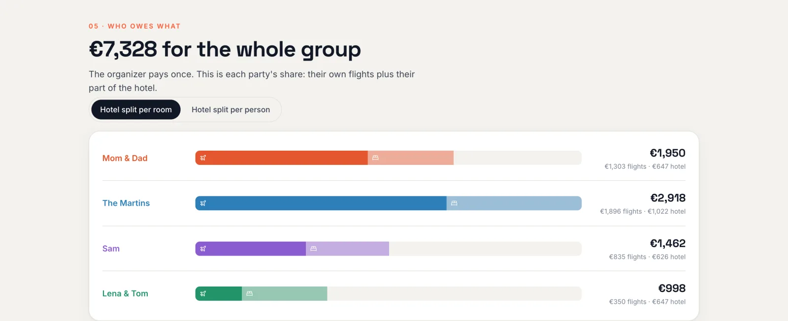 Who owes what: each party’s share of the trip, split into its own flights and its part of the hotel.