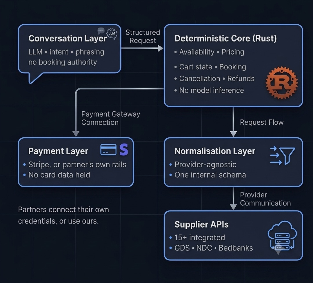 Architecture diagram. A conversation layer running a language model sits to one side of the booking path, not within it: it interprets intent and phrases replies, and holds no booking authority. It passes a structured request sideways into the deterministic core, written in Rust, which owns availability, pricing, cart state, booking, cancellation and refunds, and contains no model inference. The core connects to a payment layer running on Stripe or the partner's own gateway, holding no card data. Below the core, a provider-agnostic normalisation layer maps every supplier into one internal schema, and beneath that sit the supplier APIs — more than fifteen integrated, across GDS, NDC and bedbanks. Partners connect their own credentials, or use ours.